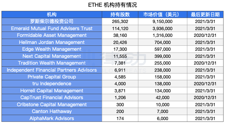 哪些機構通過灰度購買了以太坊?