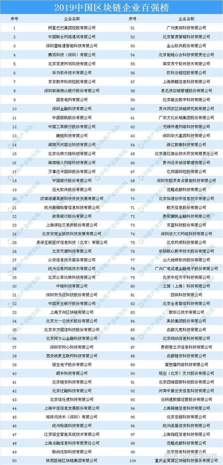 中國區(qū)塊鏈技術(shù)公司排名？