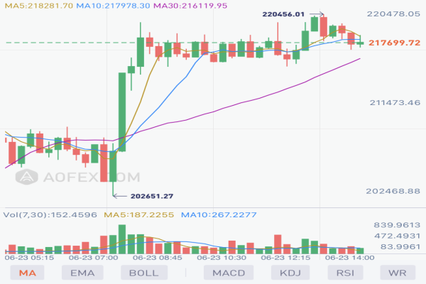 今日最新比特幣價格走勢行情是怎樣的？