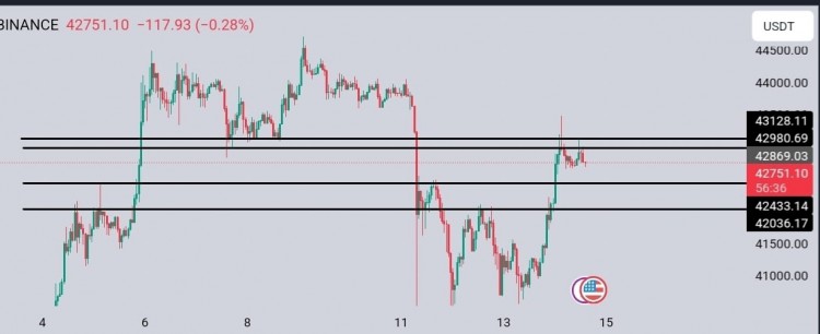 BTC緊急更新突破重阻力區域42100