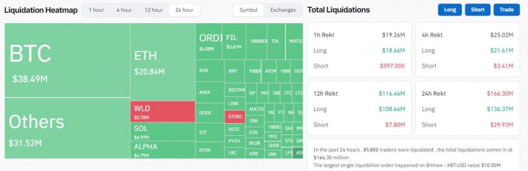 ORDINALS鑄幣激增比特幣下跌據(jù)報(bào)道加密貨幣清算金額達(dá)166億美元