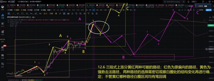 比特幣走勢預測：黃色路線強勢上漲