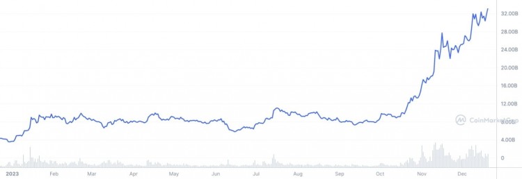 SOLANA價格飆升SOL取代XRP導致空頭大量清算