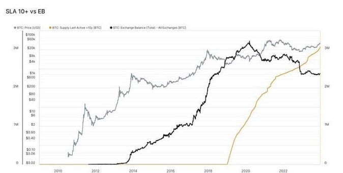 比特幣持有者：散戶 vs ETF vs 長期持有者