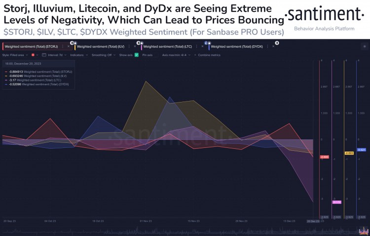 圣誕節(jié)期間最有可能上漲的四種加密貨幣：LTC/STORJ/ILV/DYDX