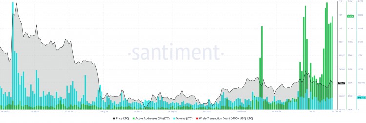 圣誕節期間最有可能上漲的四種加密貨幣LTCSTORJILVDYDX