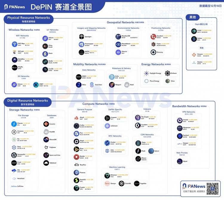 DePIN賽道：去中心化的物理基礎設施網絡