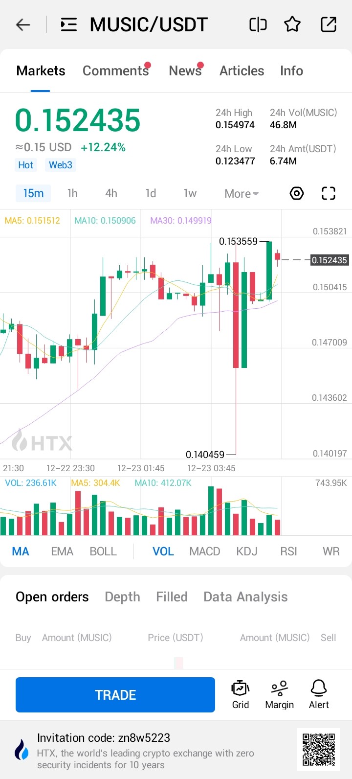 [尼約宇宙]$MUSIC 代幣漲幅高達 12%