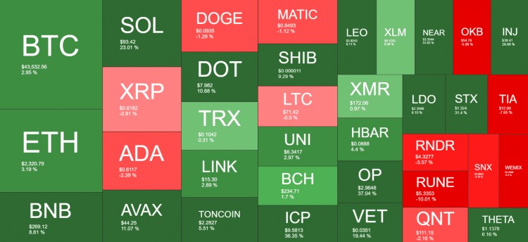 BTC 以 4.4 萬美元被拒絕，SOL 飆升至 100 美元并超越 XRP 成為第五大加密貨幣：本周...