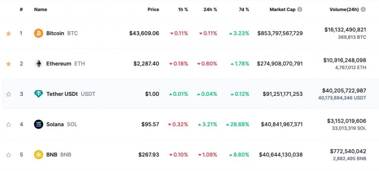 Solana 取代 BNB 成為全球第四大加密貨幣