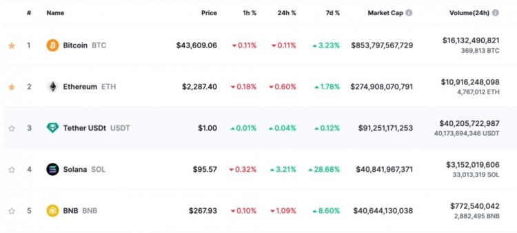 Solana 取代 BNB 成為全球第四大加密貨幣