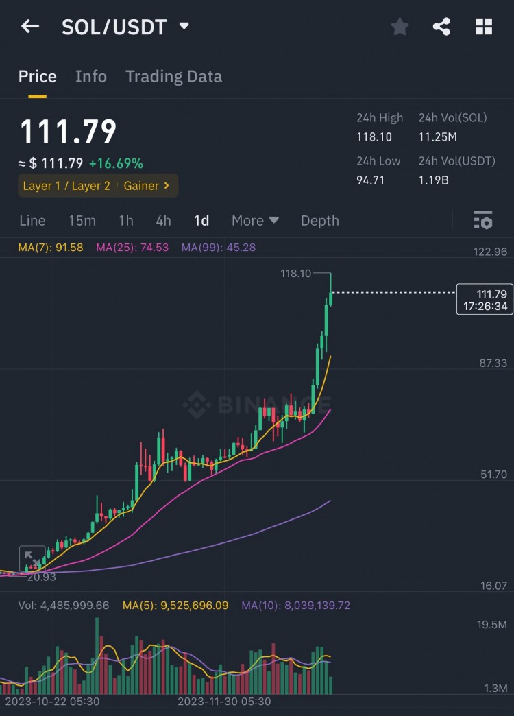 Solana 的 SOL 美元飆升至 111 美元：加密貨幣爆炸性增長(zhǎng)的里程碑