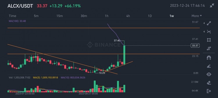 代幣ALCX飛速上漲中