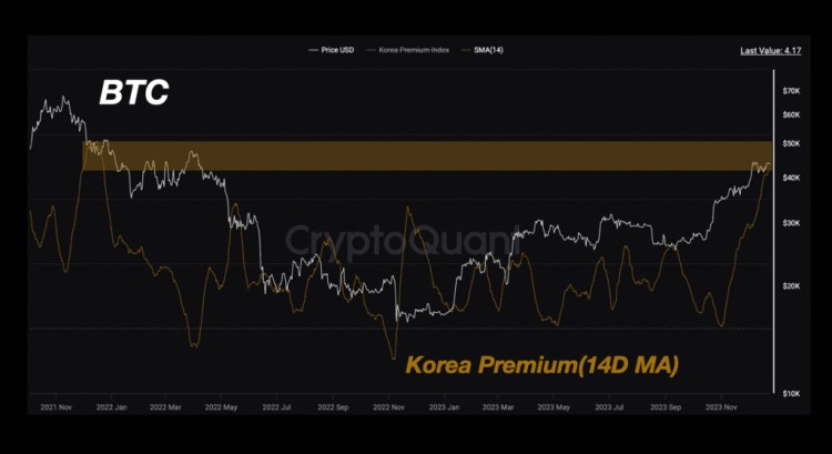 韓國加密貨幣狂熱：溢價是價格峰值的預測嗎？