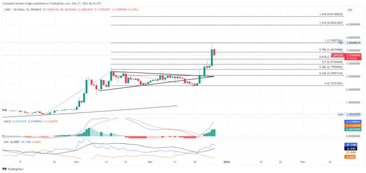 CAKE價格上漲21%至3.50美元，買家能否收回5美元？