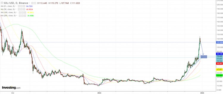 Solana 的價格預計將下跌 10%，現在是逢低買入的時候了……