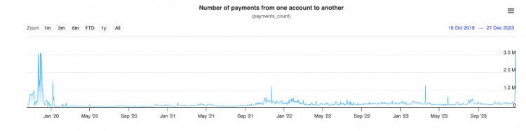 XRP Ledger交易激增困擾 加密社區(qū)不解