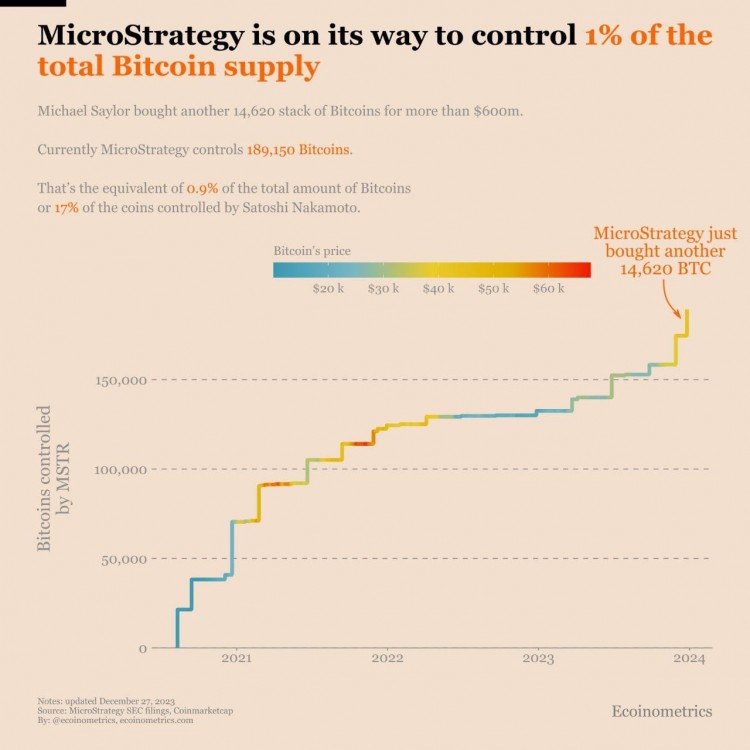MicroStrategy 持續(xù)加大比特幣投資