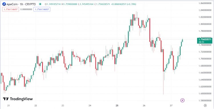 ApeCoin（APE）的鏈上指標