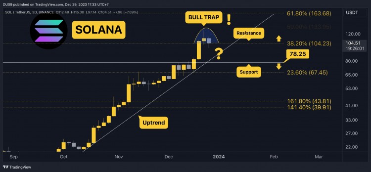 12月29日加密貨幣價格分析ETHXRPADASOL和BNB