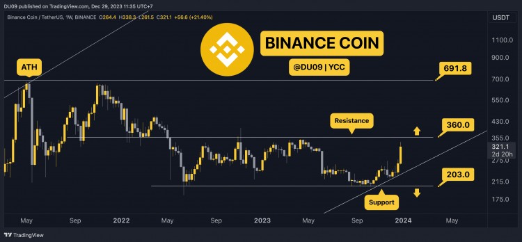12月29日加密貨幣價格分析ETHXRPADASOL和BNB