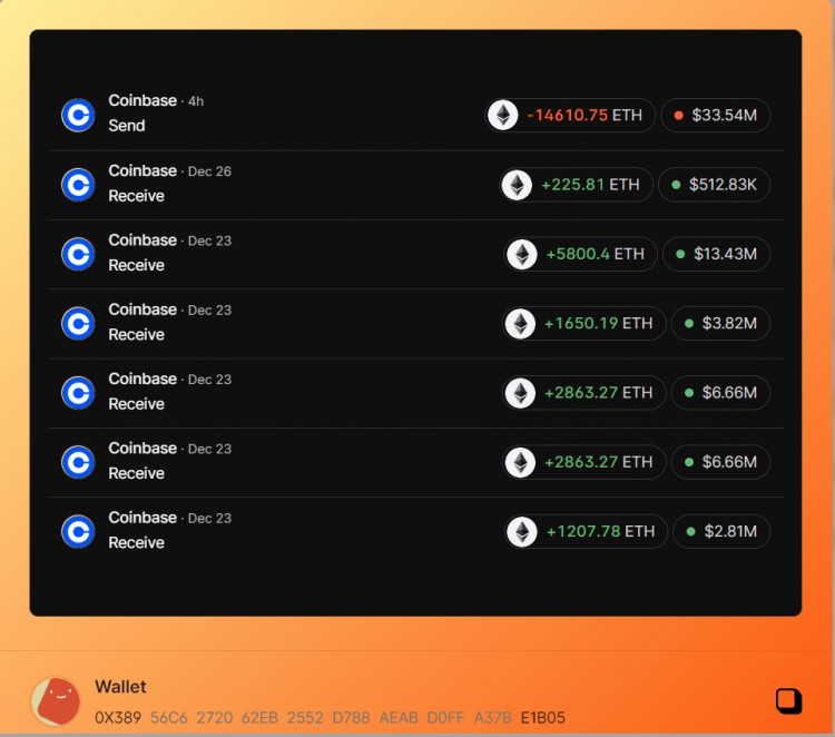 加密警報：3354 萬 從地址0X389轉移到 Coinbase！保持敏銳 注意資產轉移！