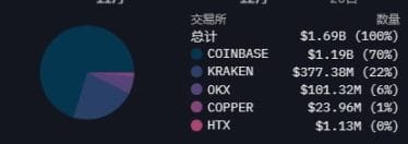50天18億美元本輪小牛行情發動機浮出水面
