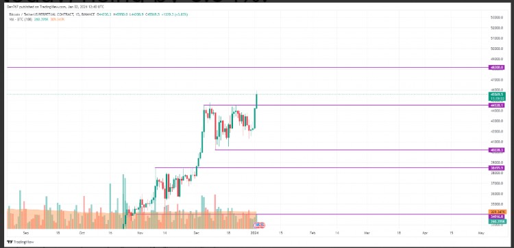 BTC 和 ETH 價格分析 - 1 月 2 日 <p>BTC/美元</p>