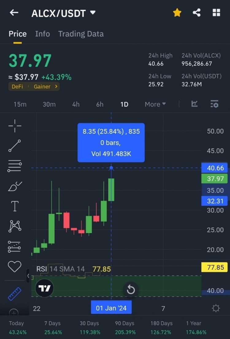 每天賺100美元USDT的機會！AI算法發現未來48小時內的加密貨幣漲幅前5名