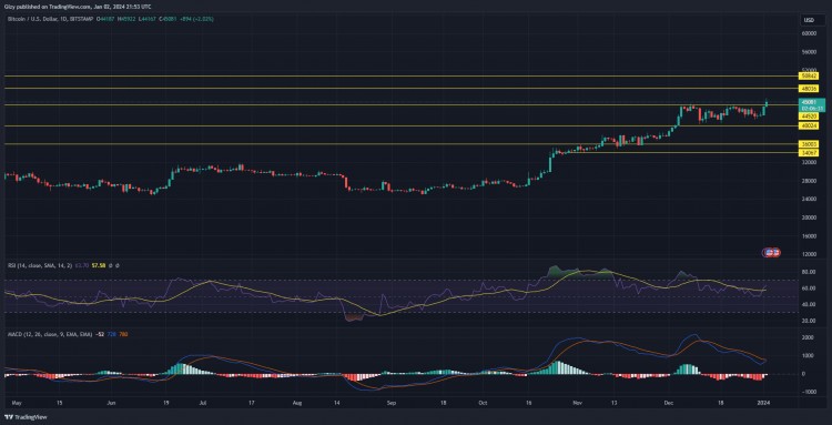 本周最值得關(guān)注的三種加密貨幣BTCHBARAVAX