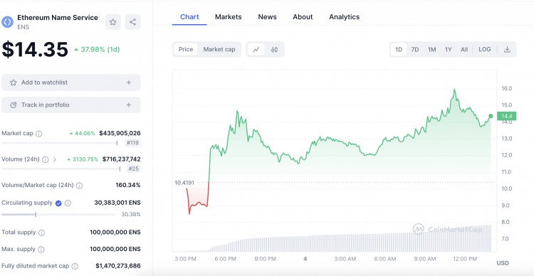 Vitalik Buterin's Support Drives Up the Price of ENS: The Coin Climbs on the Super Important Label