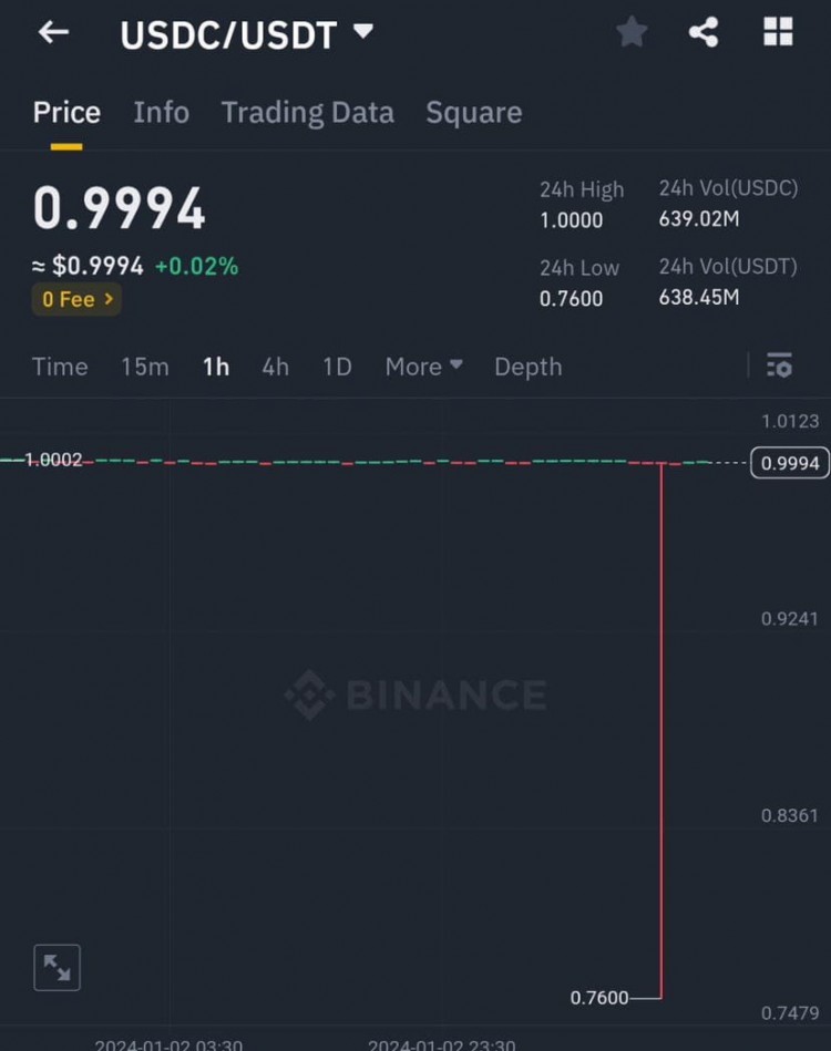 Bitcoin市場崩盤后，USDC/USDT交易對在Binance跌至$0.76，但立即恢復