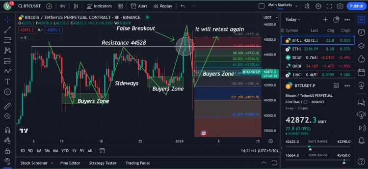 BTC 8H 圖表更新：昨天的波動(dòng)分析