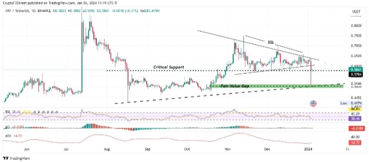 [加密藝術家]隨著多個趨勢強度量化指標顯示出上升勢頭，XRP 價格有望復蘇