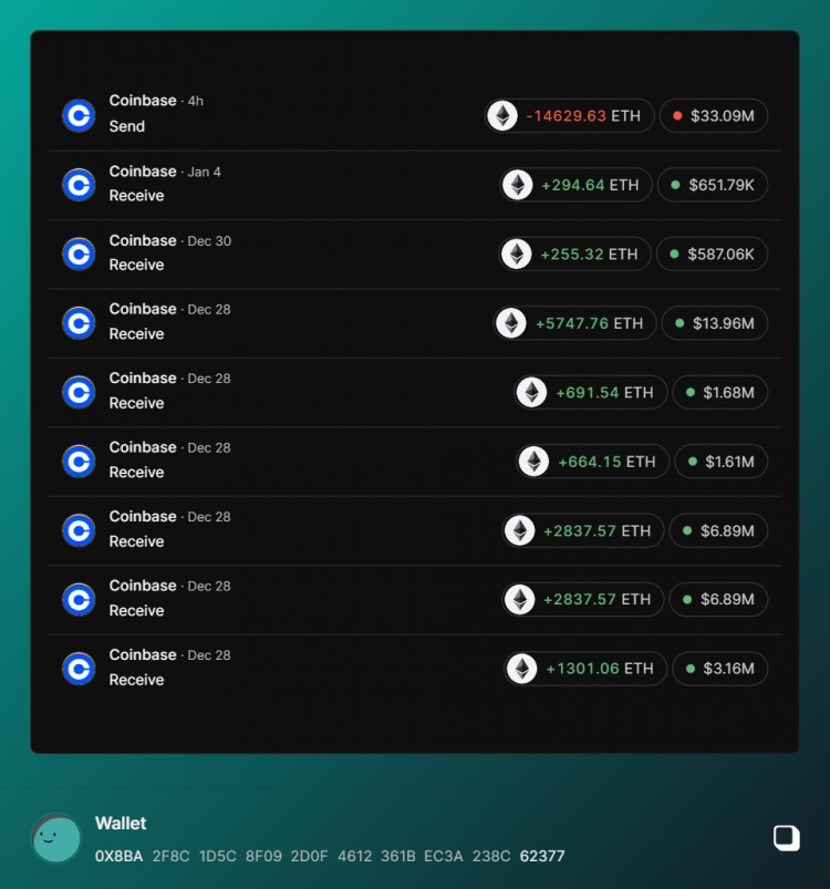 以太坊警報！14,629.63 (33.09M) 已轉移至 Coinbase