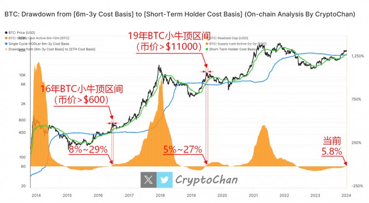 BTC小牛頂部區間分析及持倉籌碼可視化