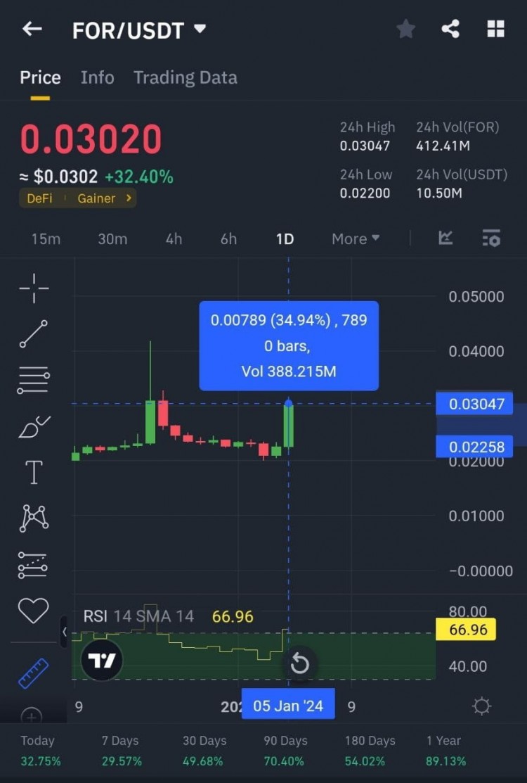 ForTube USDT 今天早上預測 4 倍暴漲，10 倍拉力 不要錯過這個機會