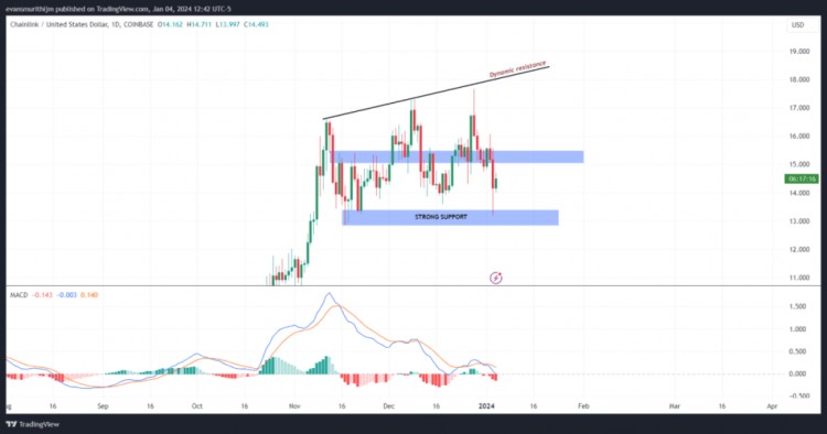Chainlink 的看漲勢頭：預計將取得令人印象深刻的收益