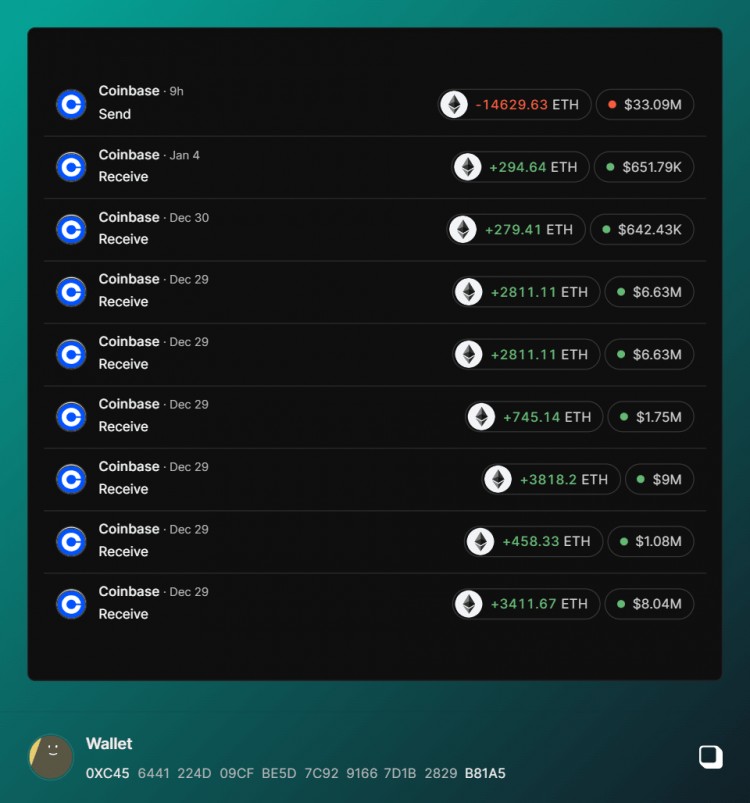 大量以太坊轉(zhuǎn)賬警報! 14,629.63 ($33.09M) 轉(zhuǎn)移到 COINBASE! 請密切關(guān)注以太坊動向!
