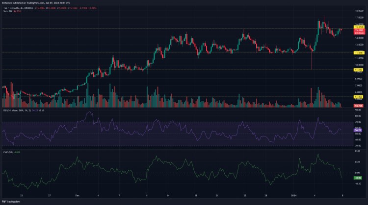 Celestia ($TIA) 的目標(biāo)是再次大幅上漲