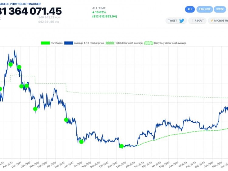 El Salvador's BTC Bet Is $13M in Profit As Bitcoin ETF Approval Approaches