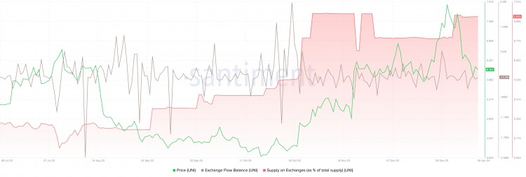 [加密360]由于交易所持有的 UNI 超過 4.2 億美元，Uniswap 價格可能暴跌