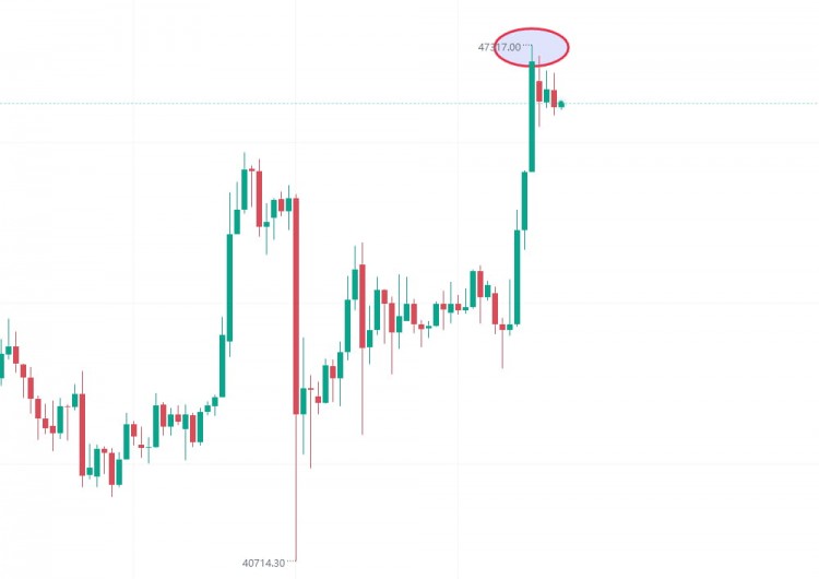 比特幣再破紀錄 成為全球第九大資產