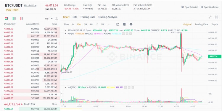 SEC 批準BTC ETF后價格大幅飆升，假消息曝光后市場遭5000萬美元清算