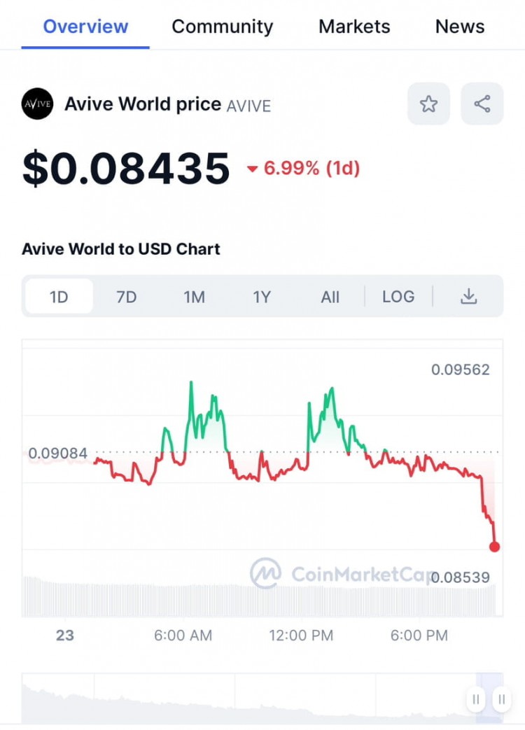 免費100美元加密貨幣！解鎖機會，輕松獲得AVIVE代幣，無需初始投資，潛在收益！