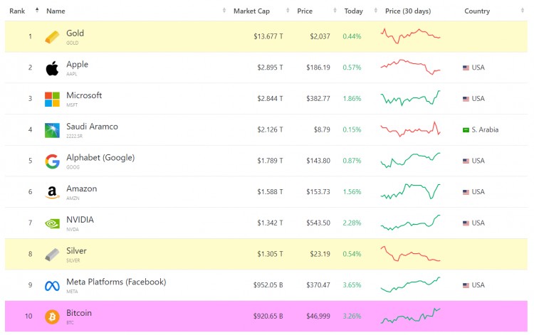 BITCOINSMARKETVALUESURPASSESAPPLE
