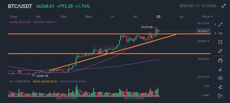 BTC 突破關鍵阻力，看漲趨勢明顯