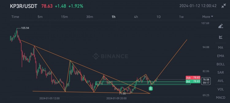 Signal更新：重新測試價格區間，尋找上漲信號