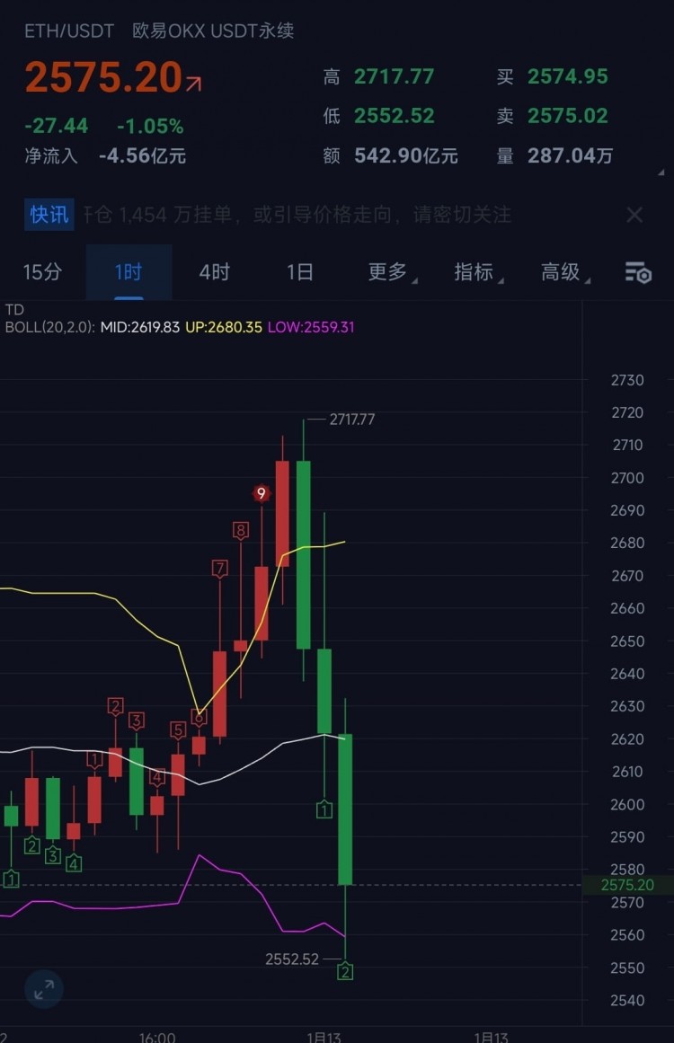 黑色星期五：大餅缺貨，以太上漲，盤面拉動