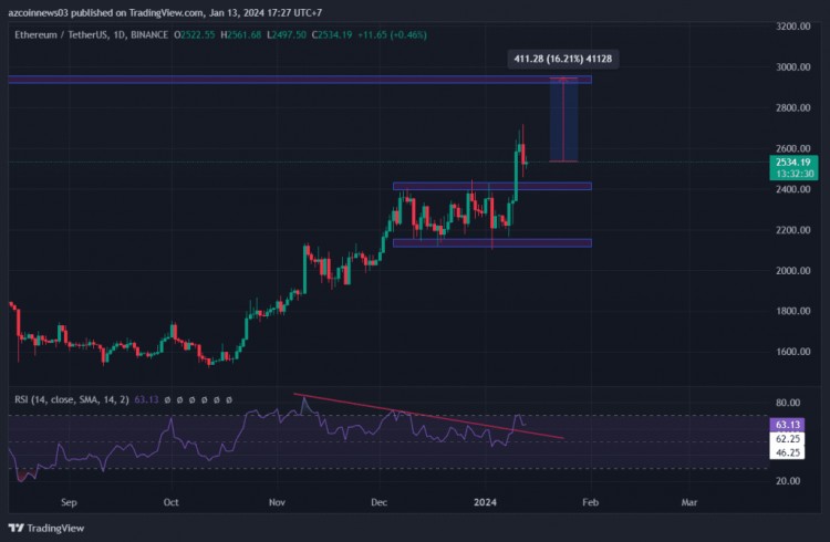 以太坊（ETH）價格有望走高，原因如下？